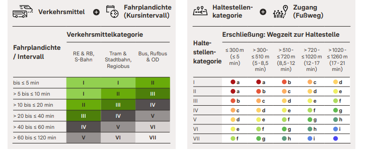ÖPNV-Güteklassen: Verkehrsmittel und Fahrplandichte ergeben Kategorien I–VII; Haltestellenkategorie und Fußweg ergeben die Güteklasse a–i